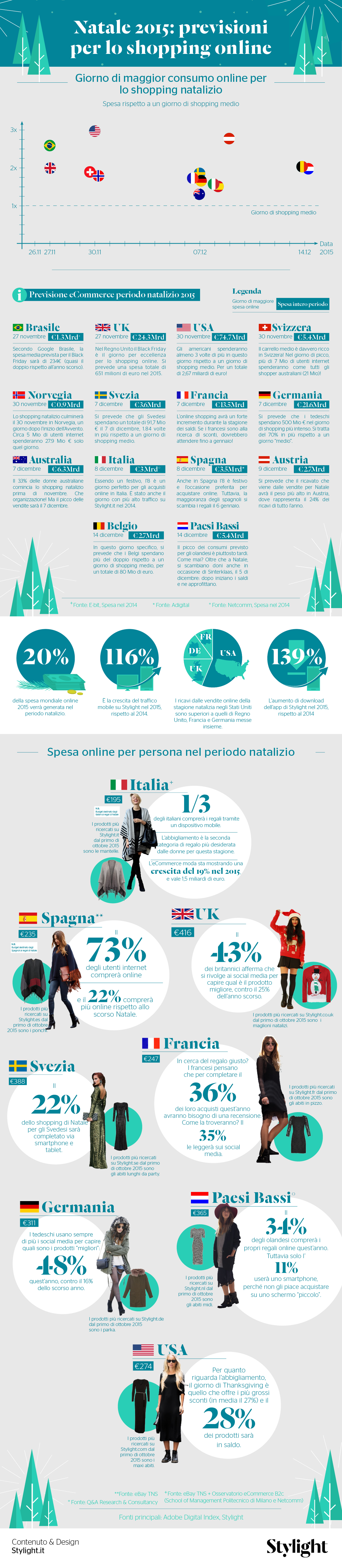 Previsioni shopping online Natale 2015 - Stylight - Infografica