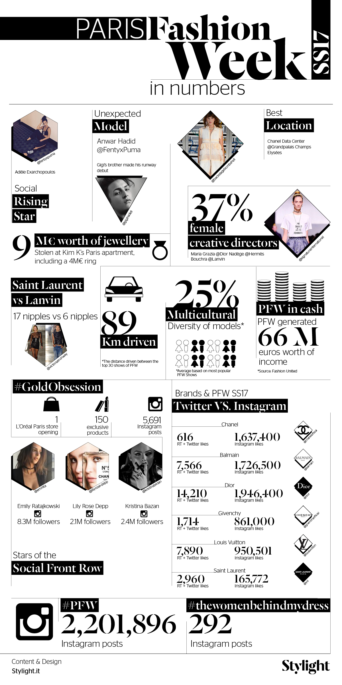 Fashion Weeks In Numbers Ss17 Stylight