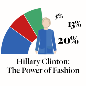 Hillary Clinton - The Power of Fashion - Stylight