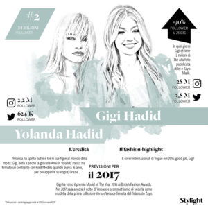 Mamma e figli Yolanda e Gigi Hadid Stylight