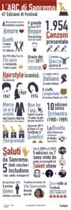 ABC di Sanremo - Infografica - Stylight